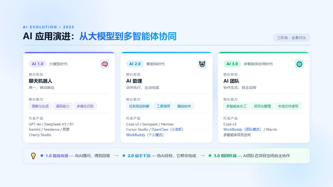 AI应用演进